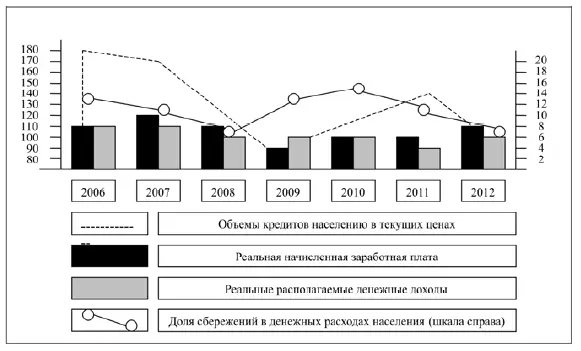 Рис 222 Динамика склонности населения к сбережению потребительскому - фото 17