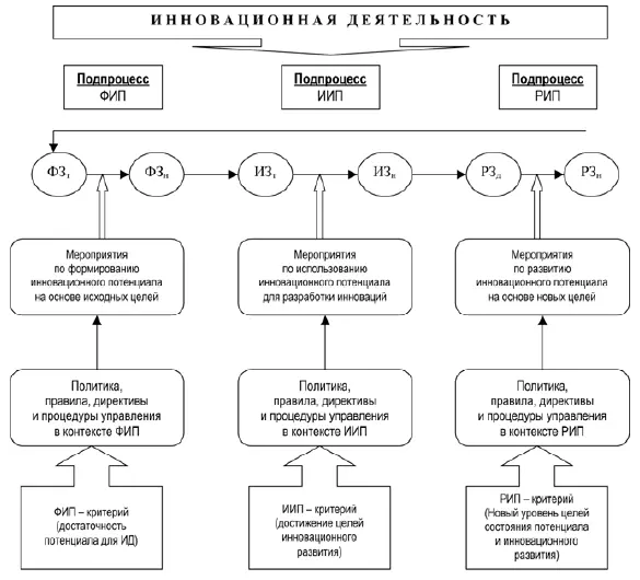 Рис 231 Структура инновационного процесса строительной корпорации Так - фото 19