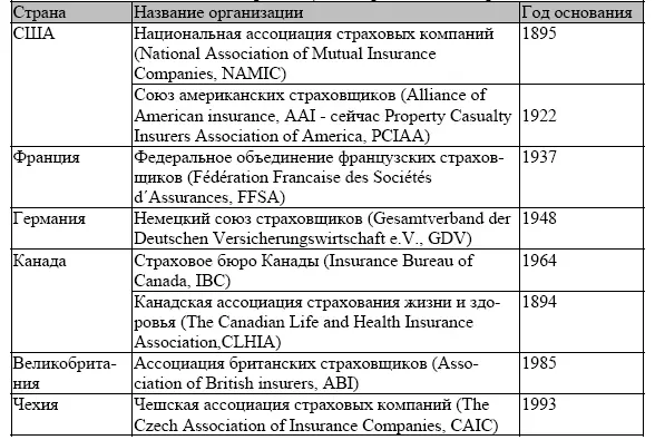 Существуют и другие объединения страховщиков которые выполняют более узкие - фото 8