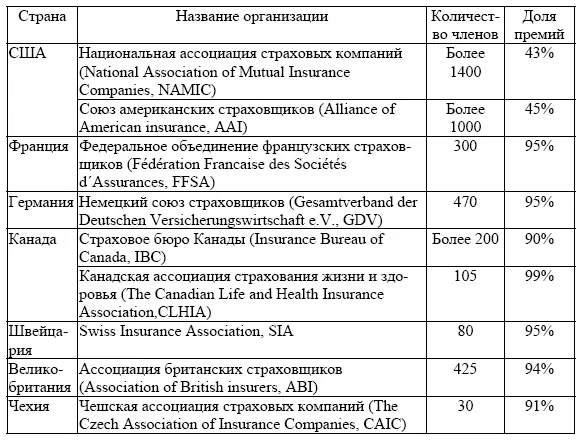 Объединения страховщиков на зарубежных рынках могут быть классифицированы по - фото 9