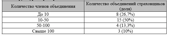 Вопервых выявлена тенденция что с ростом количества объединений членами - фото 12