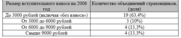 Таблица 47 Распределение объединений страховщиков по размеру членского - фото 13