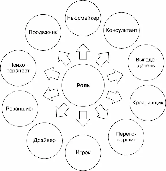 Рис 12 Десять ролей в телепереговорах Результат У вас есть подход и роль - фото 14