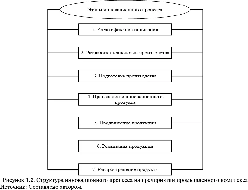 Этап 1 На нем формируются цели и задачи разработки и внедрения инновации - фото 6