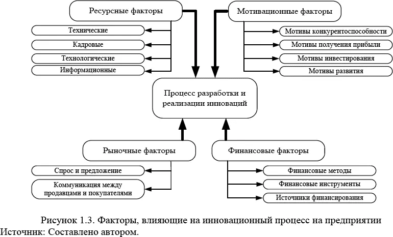 В зависимости от этапа развития инноваций большее влияние оказывает тот или - фото 7