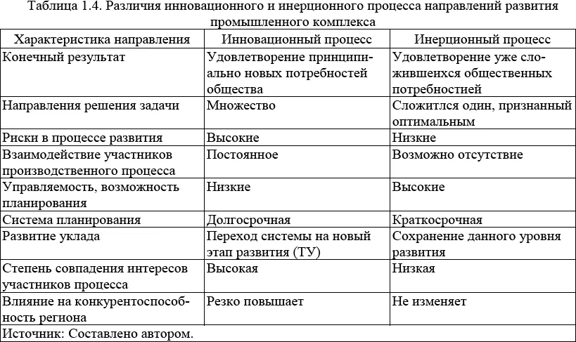 Анализ показал что при реализации инновационного пути развития промышленного - фото 8