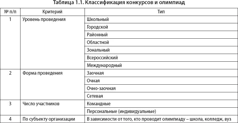 Классификацию олимпиад и конкурсов по форме проведения стоить рассмотреть - фото 2