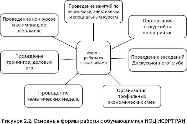 Наиболее тесное и продолжительное взаимодействие НОЦ осуществляет с МОУ Лицей - фото 10