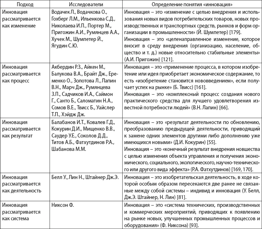 Разнообразие подходов к трактовке термина инновация а также множество сфер - фото 1