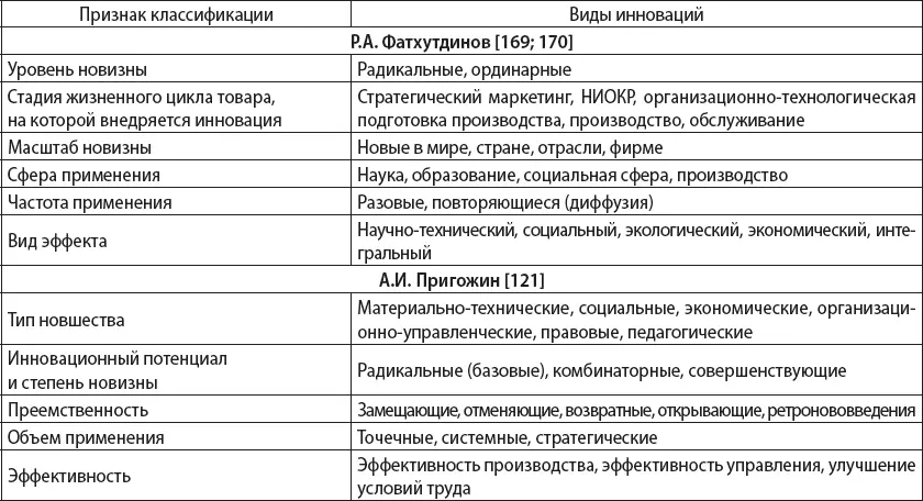 Приведенные многокритериальные подходы к классификации инноваций отличаясь по - фото 3