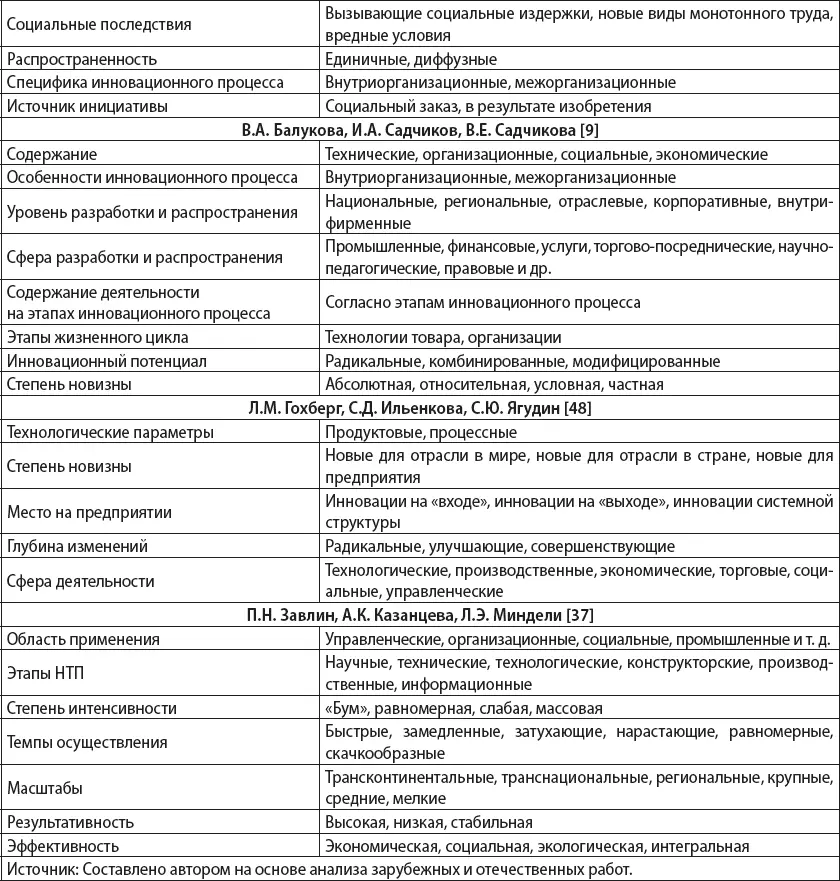 Приведенные многокритериальные подходы к классификации инноваций отличаясь по - фото 4