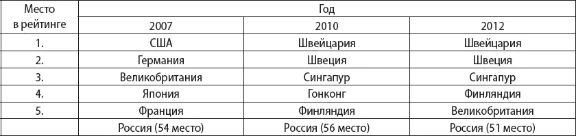 В глобальном рейтинге конкурентоспособности в первую пятерку также входят США - фото 7