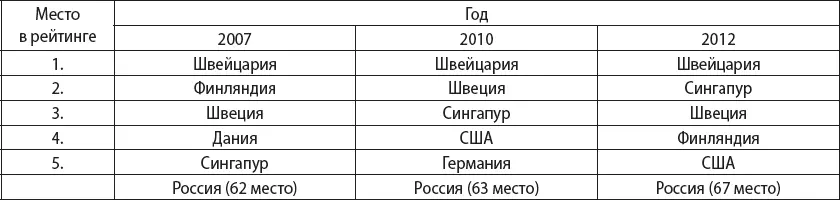 По мнению составителей рейтингов данные страны занимают ведущие позиции - фото 8