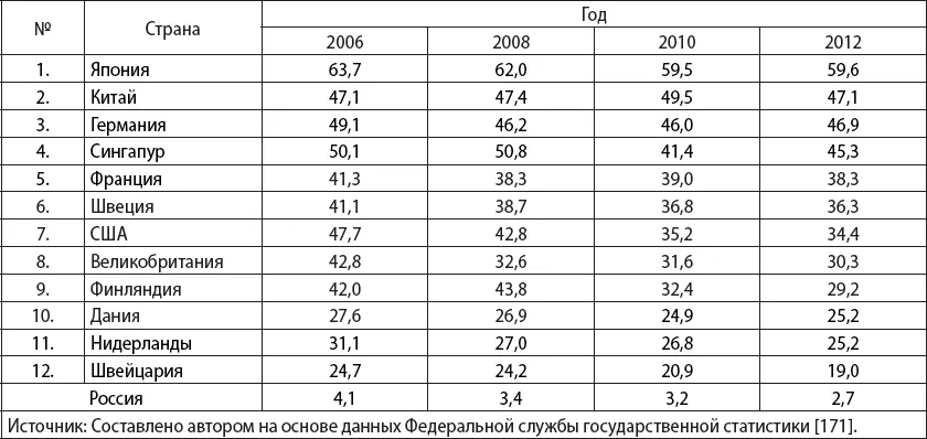 Таким образом конкурентоспособность продукции предприятий обрабатывающей - фото 9