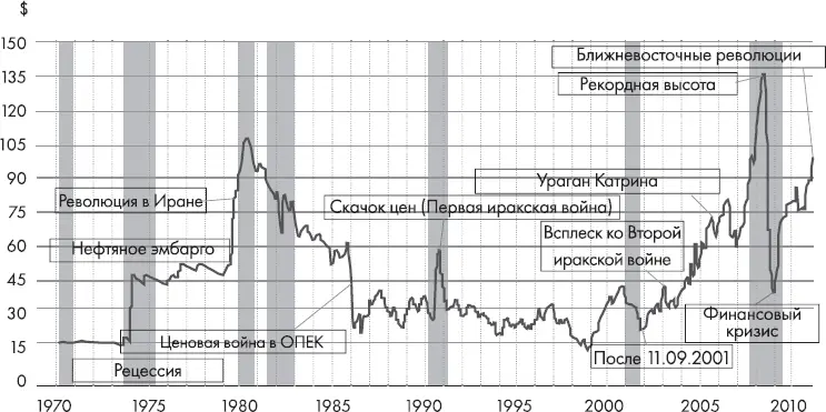 Добыча и экспорт нефти в СССР Но в целом поступление валюты все же выросло и - фото 8