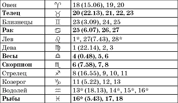 Фазы Луны в феврале Рекомендации посев прополка опрыскивание во II и IV - фото 11