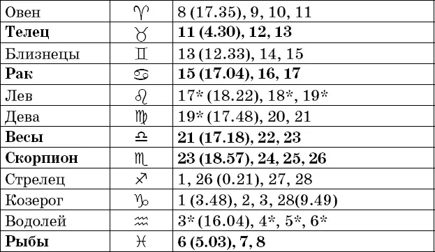 Фазы Луны в феврале Рекомендации посев прополка опрыскивание во II и IV - фото 13