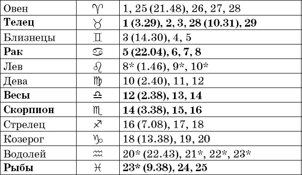 Фазы Луны в феврале Рекомендации посев прополка опрыскивание во II и IV - фото 15