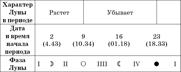 Рекомендации посев прополка опрыскивание во II и IV посадка полив - фото 16