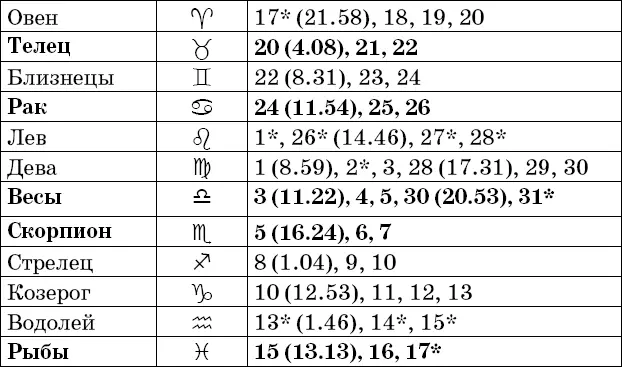 Фазы Луны в марте Рекомендации посев прополка опрыскивание во II и IV - фото 19