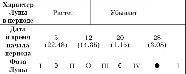 Рекомендации посев прополка опрыскивание во II и IV посадка полив - фото 2