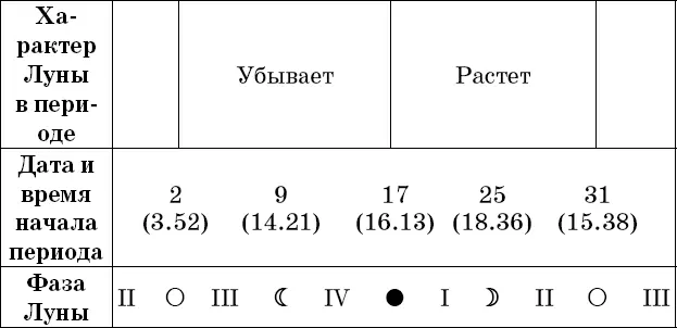 Рекомендации посев прополка опрыскивание во II и IV посадка полив - фото 20