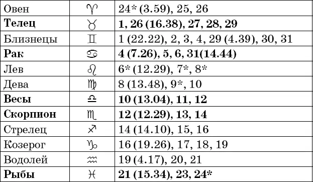 Фазы Луны в марте Рекомендации посев прополка опрыскивание во II и IV - фото 23