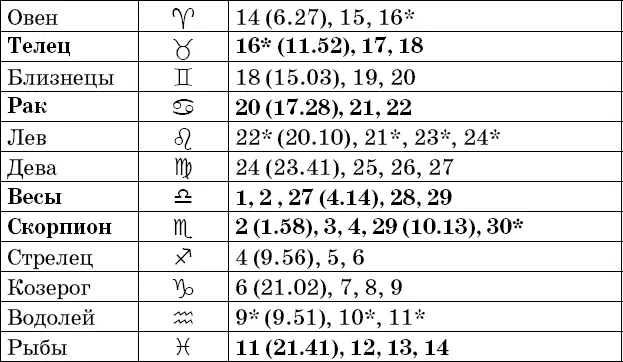 Фазы Луны в апреле Рекомендации посев прополка опрыскивание во II и IV - фото 27