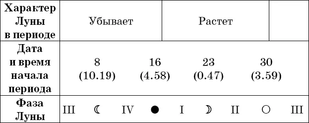 Рекомендации посев прополка опрыскивание во II и IV посадка полив - фото 28