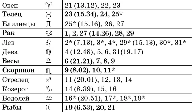 Фазы Луны в мае Рекомендации посев прополка опрыскивание во II и IV - фото 33