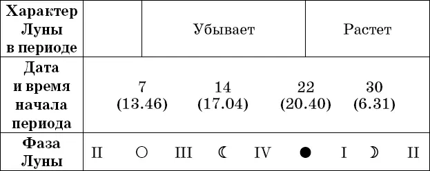 Рекомендации посев прополка опрыскивание во II и IV посадка полив - фото 40