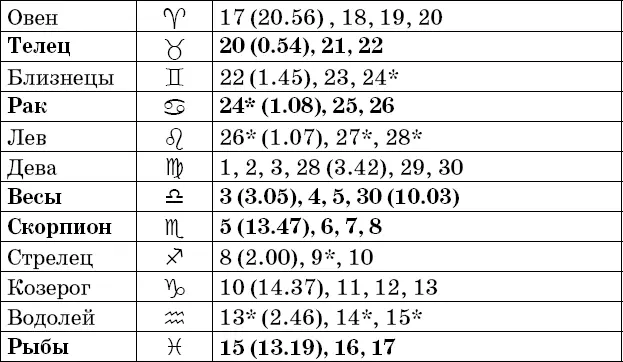 Фазы Луны в июне Рекомендации посев прополка опрыскивание во II и IV - фото 41