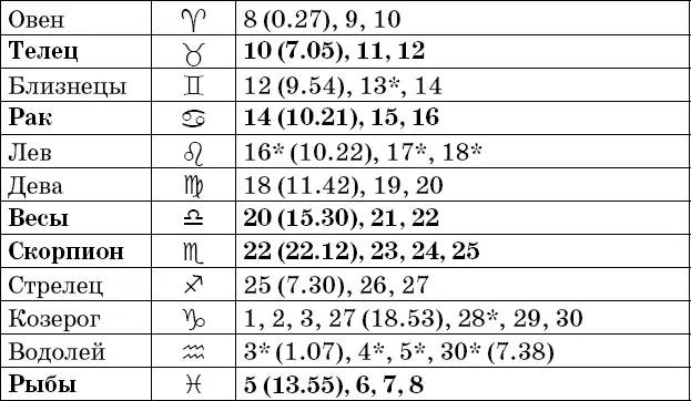 Фазы Луны в июне Рекомендации посев прополка опрыскивание во II и IV - фото 43