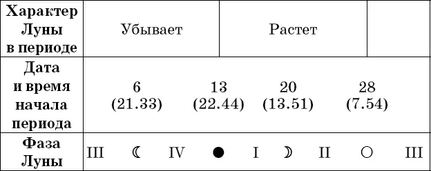 Рекомендации посев прополка опрыскивание во II и IV посадка полив - фото 44