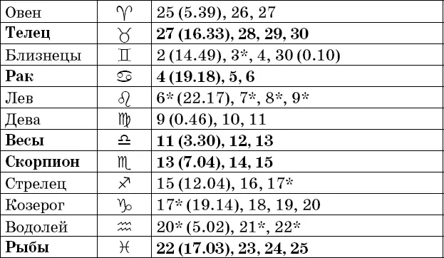 Фазы Луны в июне Рекомендации посев прополка опрыскивание во II и IV - фото 45