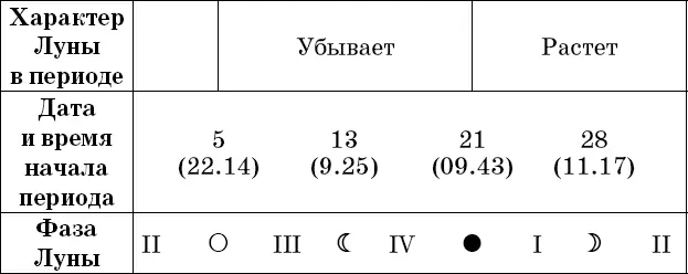 Рекомендации посев прополка опрыскивание во II и IV посадка полив - фото 48