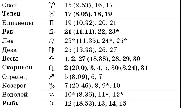 Фазы Луны в июле Рекомендации посев прополка опрыскивание во II и IV - фото 49