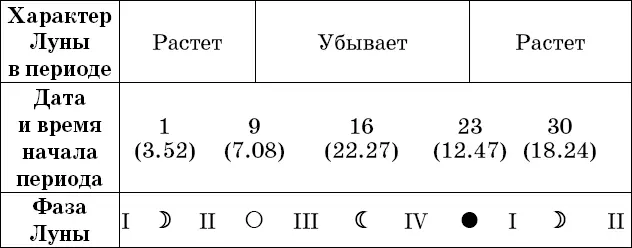 Рекомендации посев прополка опрыскивание во II и IV посадка полив - фото 50