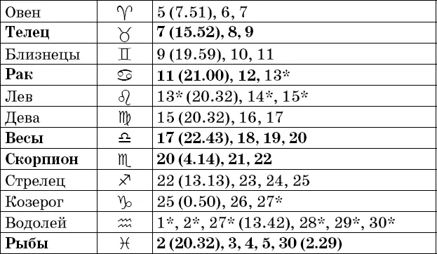 Фазы Луны в июле Рекомендации посев прополка опрыскивание во II и IV - фото 51