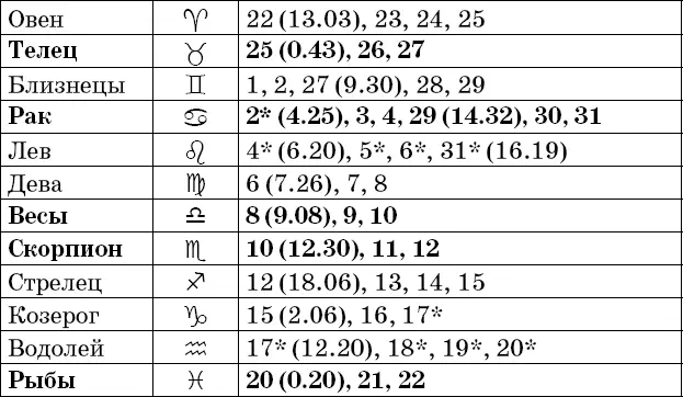 Фазы Луны в июле Рекомендации посев прополка опрыскивание во II и IV - фото 53