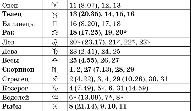 Фазы Луны в июле Рекомендации посев прополка опрыскивание во II и IV - фото 55