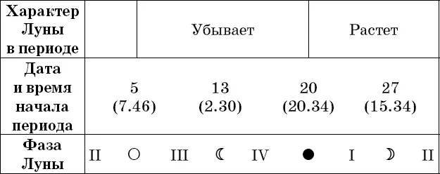 Рекомендации посев прополка опрыскивание во II и IV посадка полив - фото 56