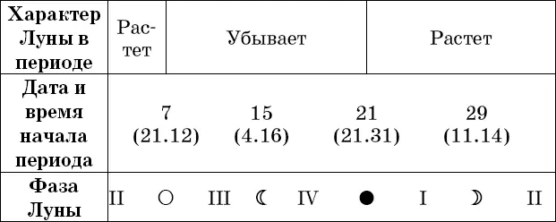 Рекомендации посев прополка опрыскивание во II и IV посадка полив - фото 58