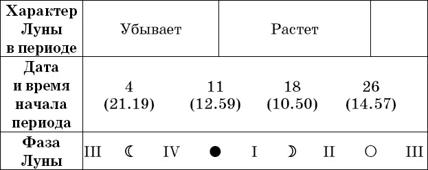 Рекомендации посев прополка опрыскивание во II и IV посадка полив - фото 60