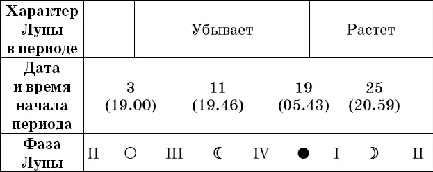 Рекомендации посев прополка опрыскивание во II и IV посадка полив - фото 64