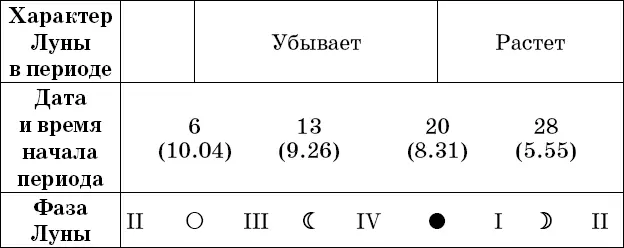 Рекомендации посев прополка опрыскивание во II и IV посадка полив - фото 66