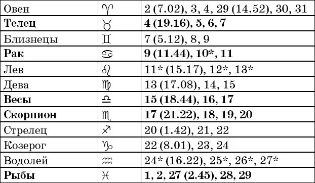 Фазы Луны в январе Рекомендации посев прополка опрыскивание во II и IV - фото 7