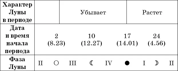 Рекомендации посев прополка опрыскивание во II и IV посадка полив - фото 72