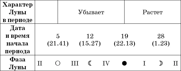 Рекомендации посев прополка опрыскивание во II и IV посадка полив - фото 74