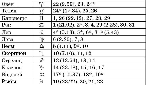 Фазы Луны в октябре Рекомендации посев прополка опрыскивание во II и IV - фото 75